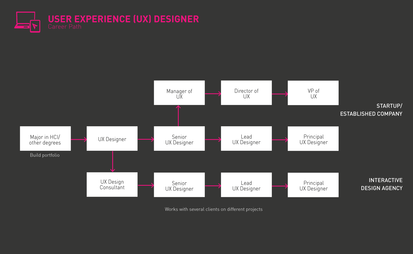 用户体验设计师典型路线图
