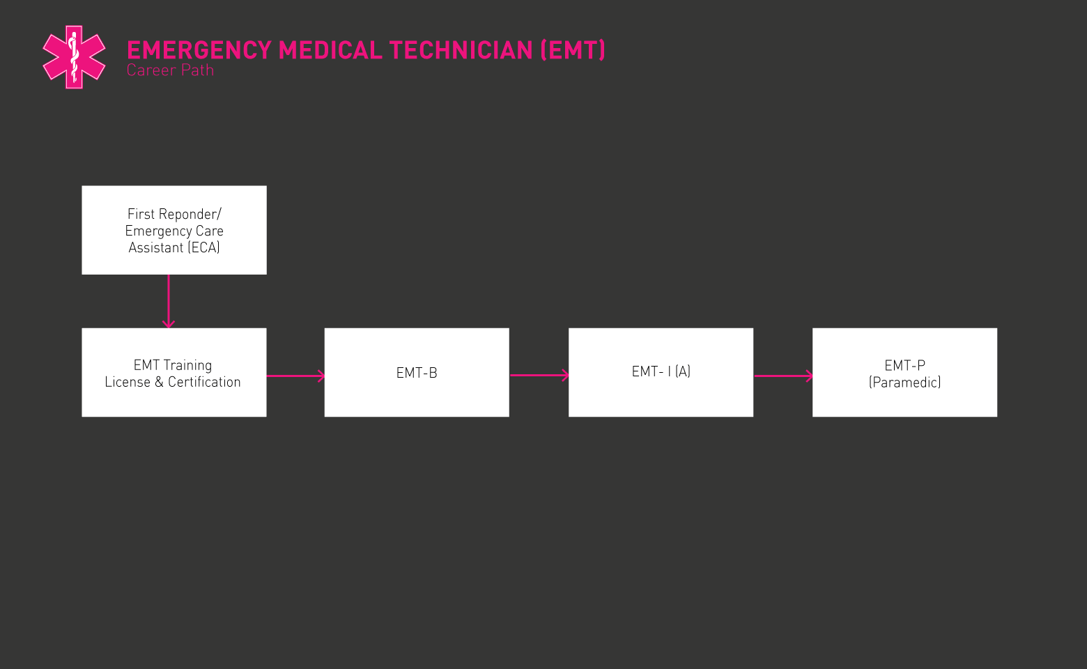 紧急医疗技术员路线图gif
