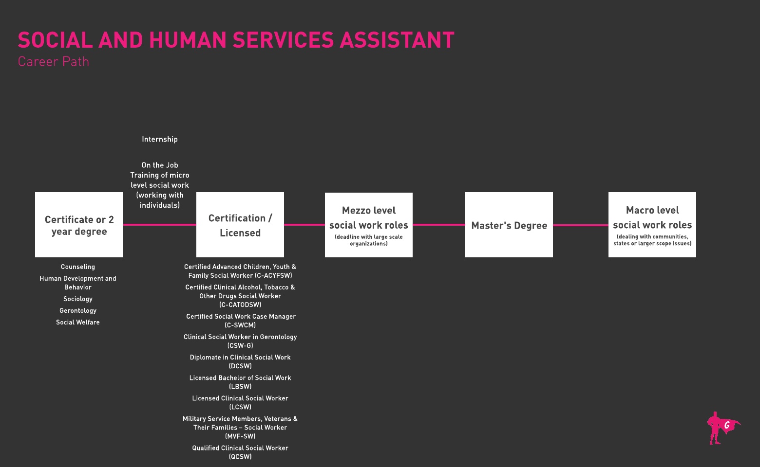 社会和人类服务助理路线图