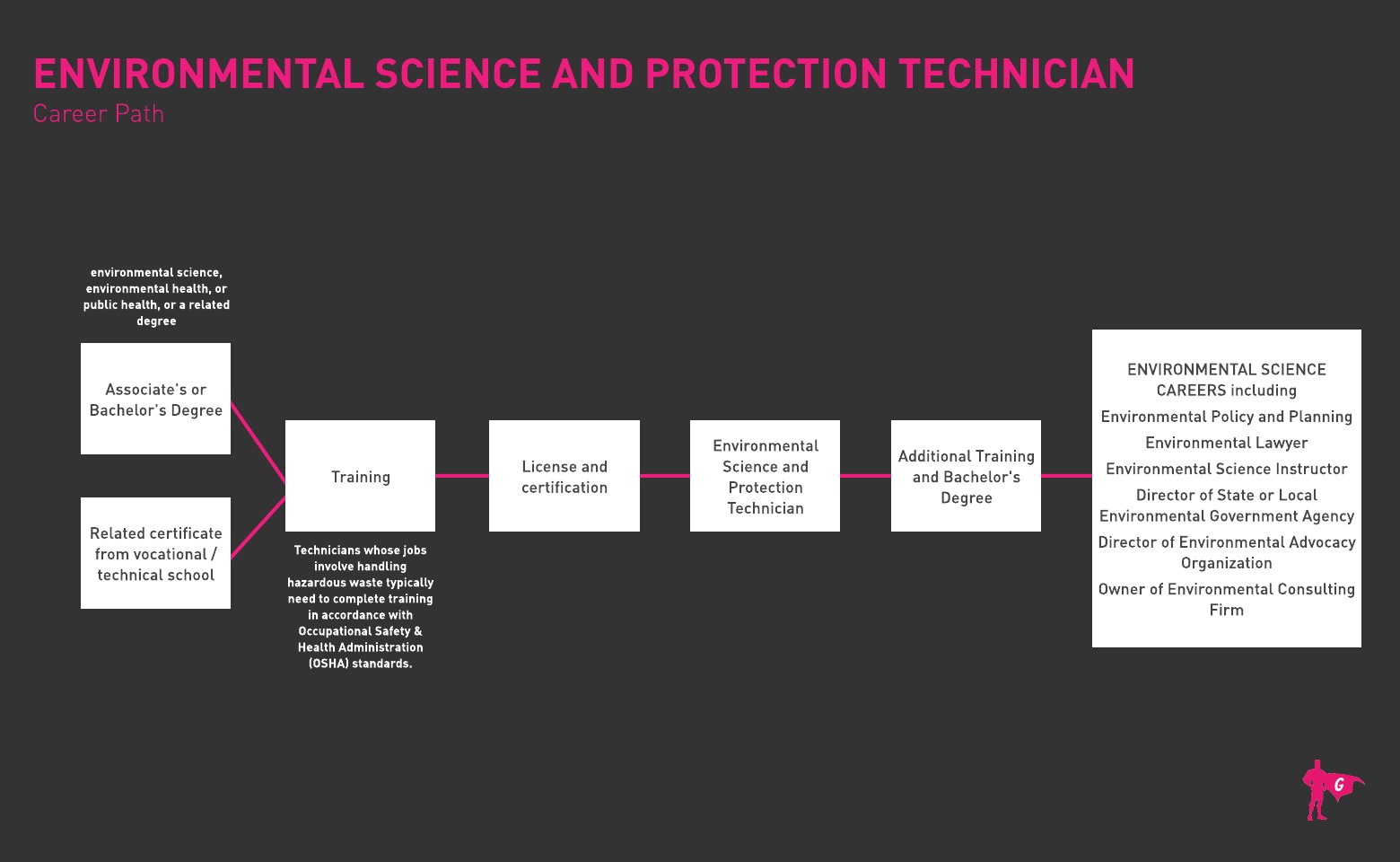 格拉迪奥环境科学与保护技术员路线图