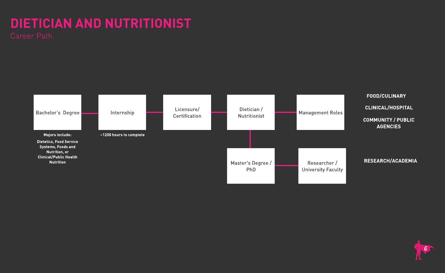 Dietician and Nutritionist Gladeo Roadmap