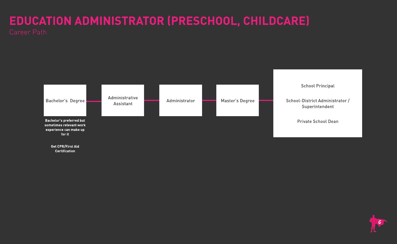学前和儿童保育教育管理员 Gladeo 路线图