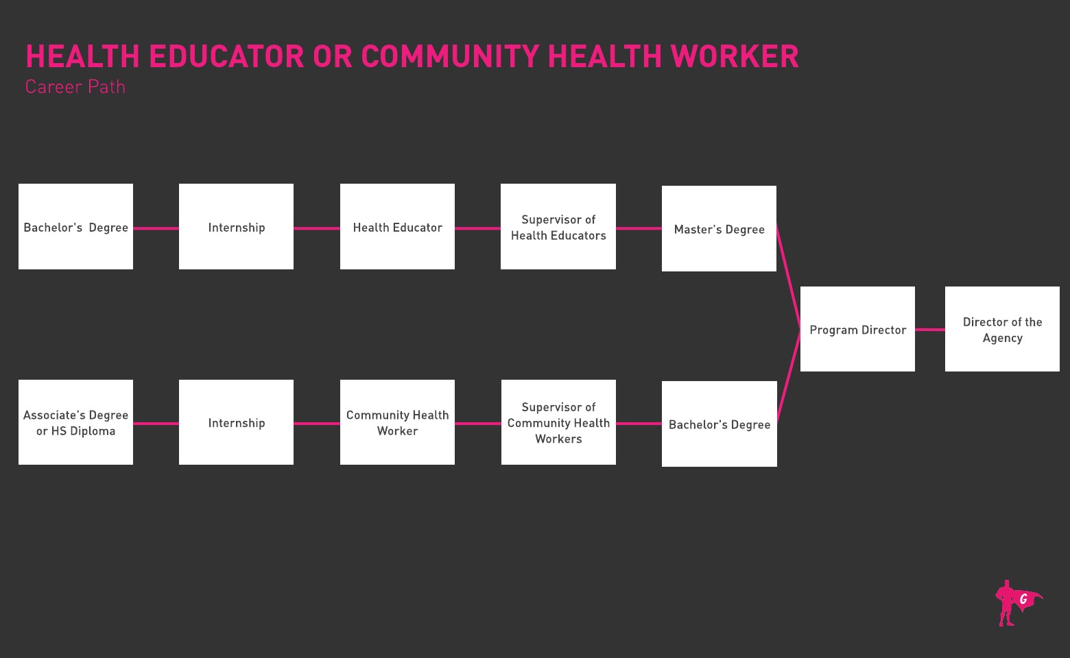 健康教育工作者和社区卫生工作者的发展路线图