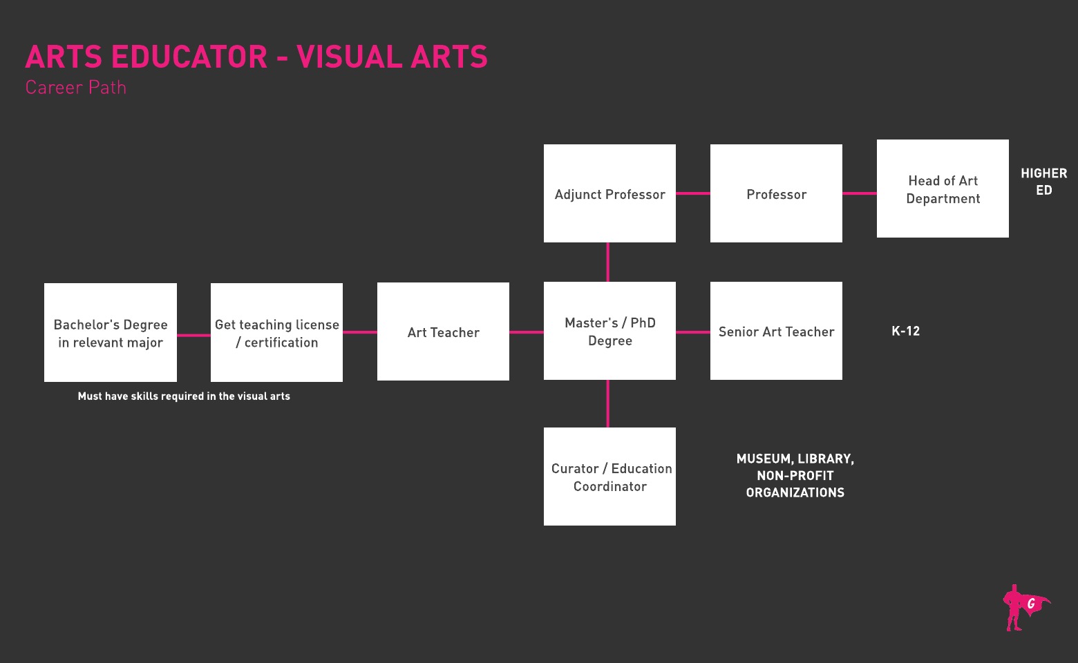 视觉艺术教育者的路线图