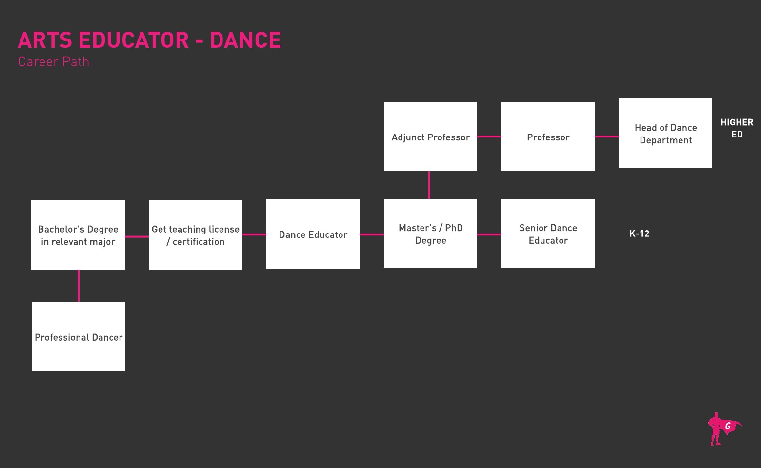 舞蹈教育家Gladeo 路线图