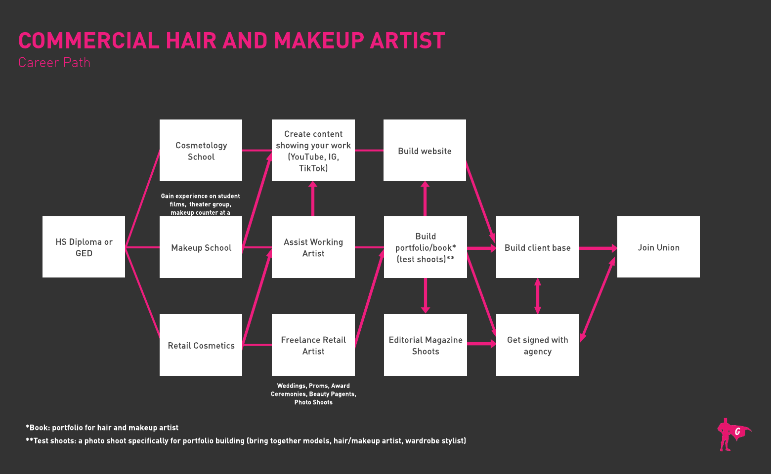 商业发型和化妆师格拉迪奥路线图