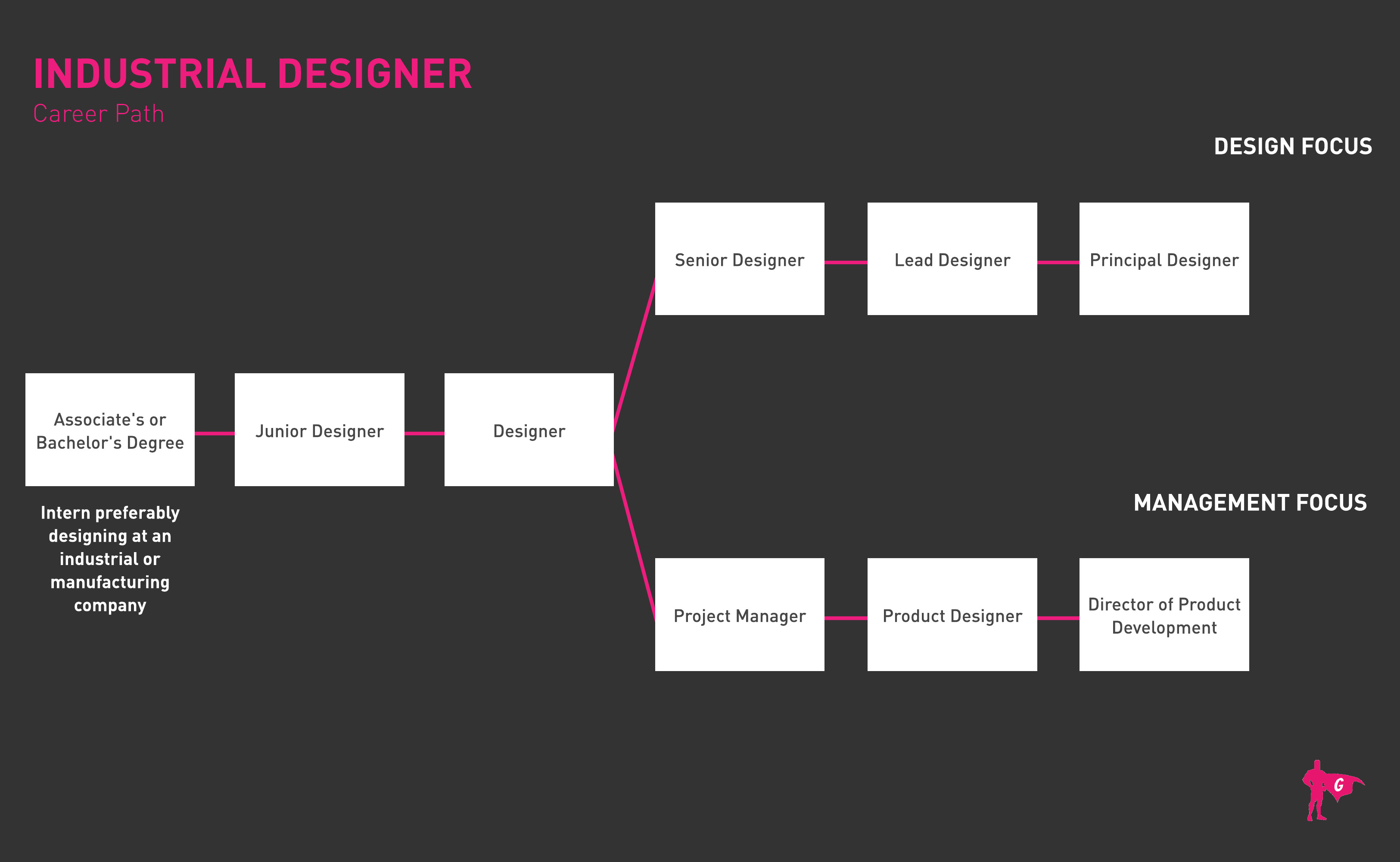 工业设计师路线图