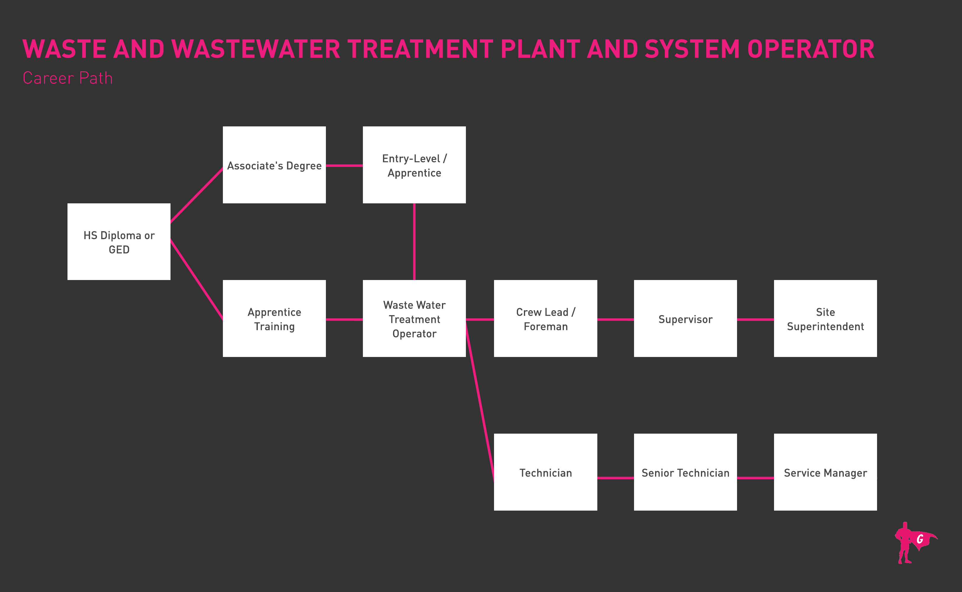 污水处理厂和系统操作员 Gladeo 路线图