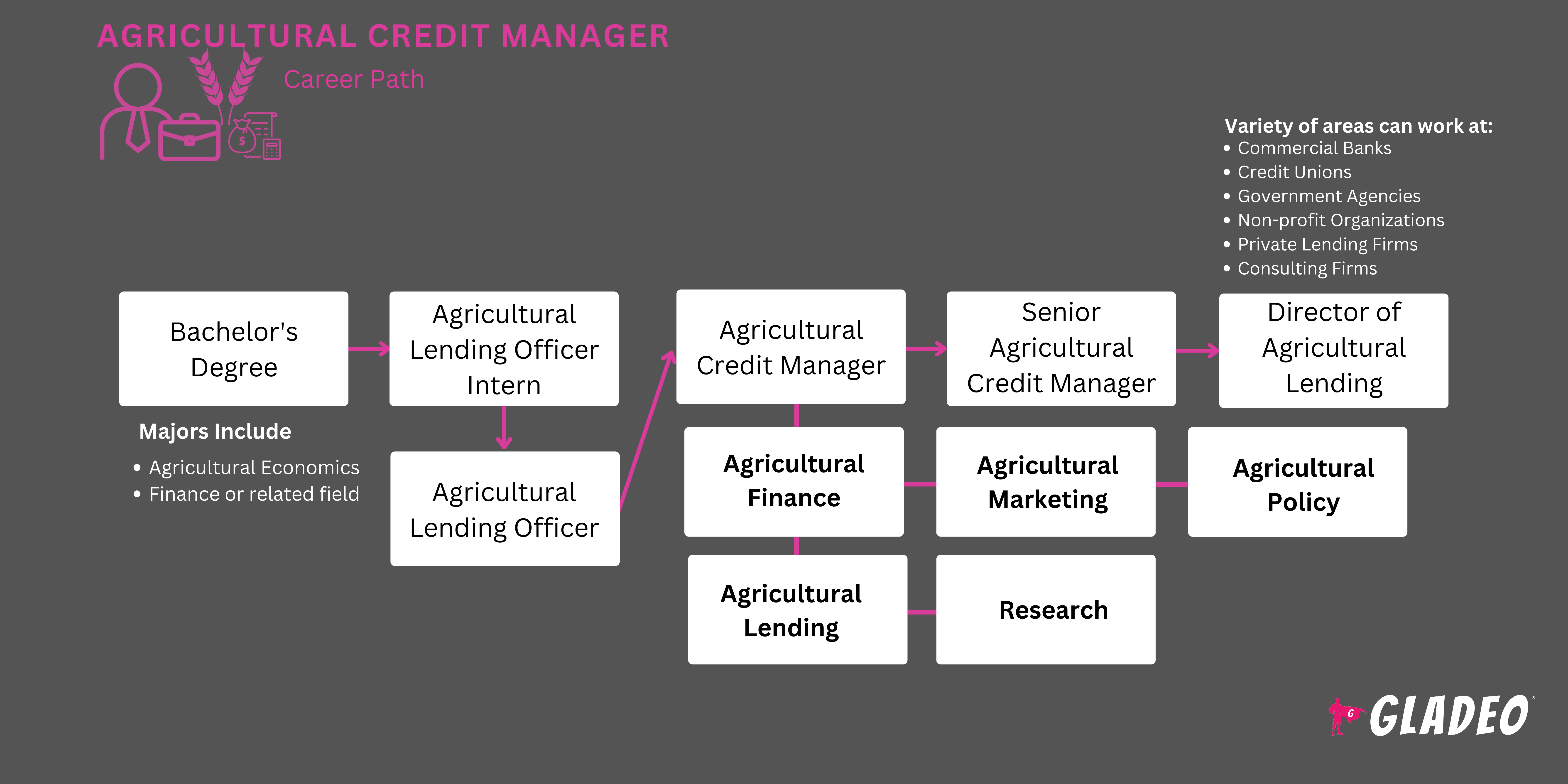 农业信贷经理