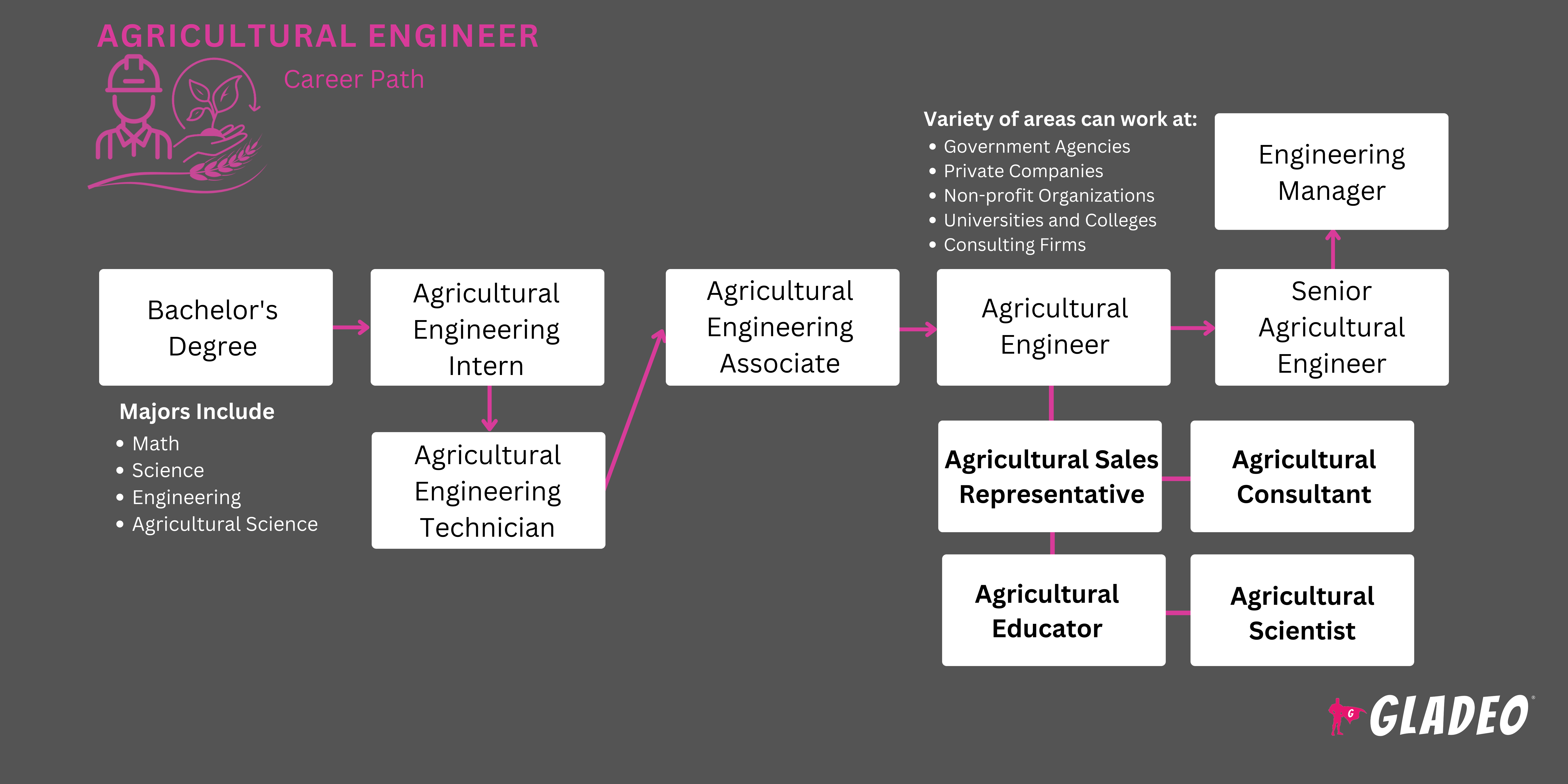 农业工程师路线图