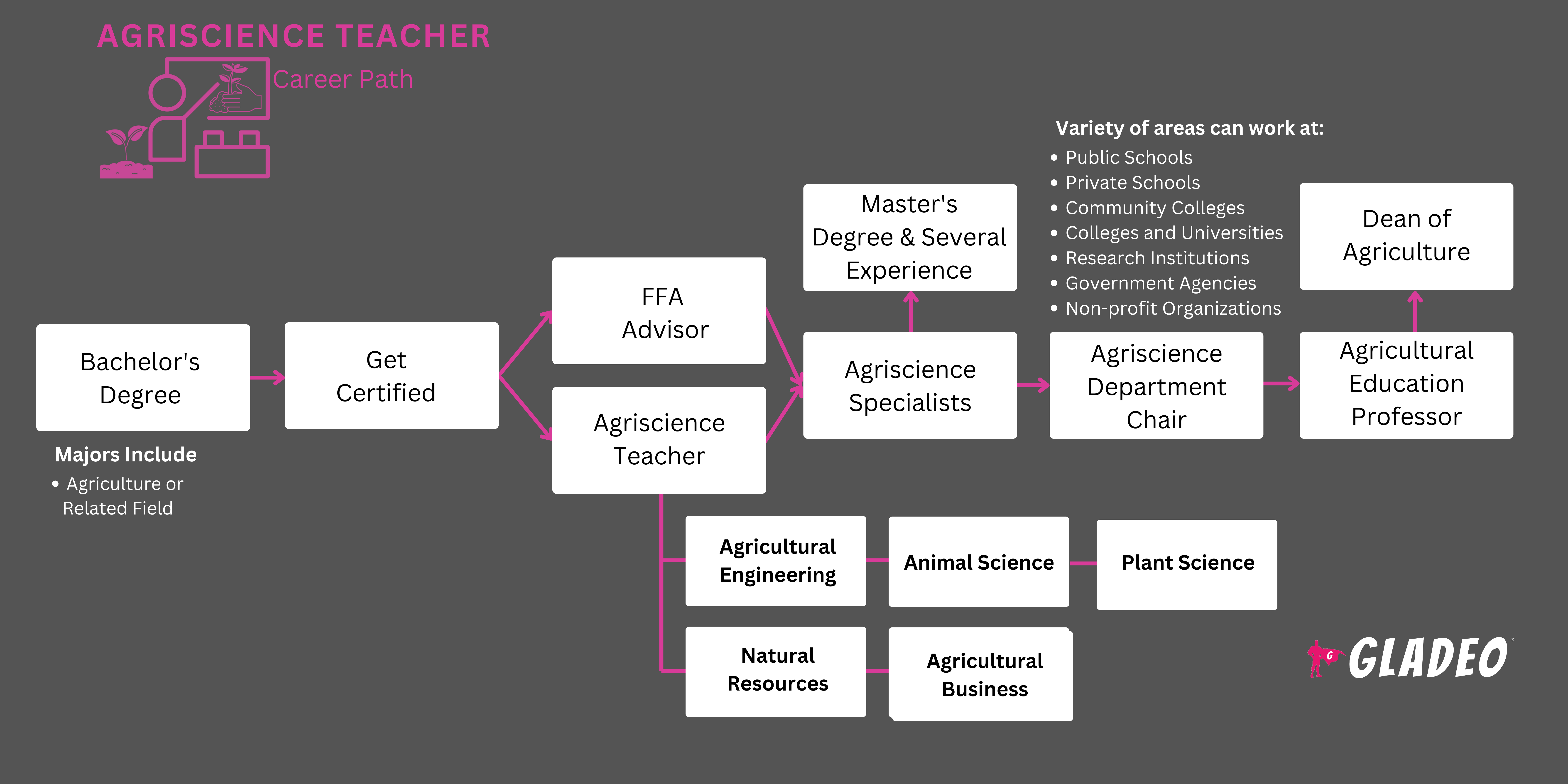 农业科学教师路线图