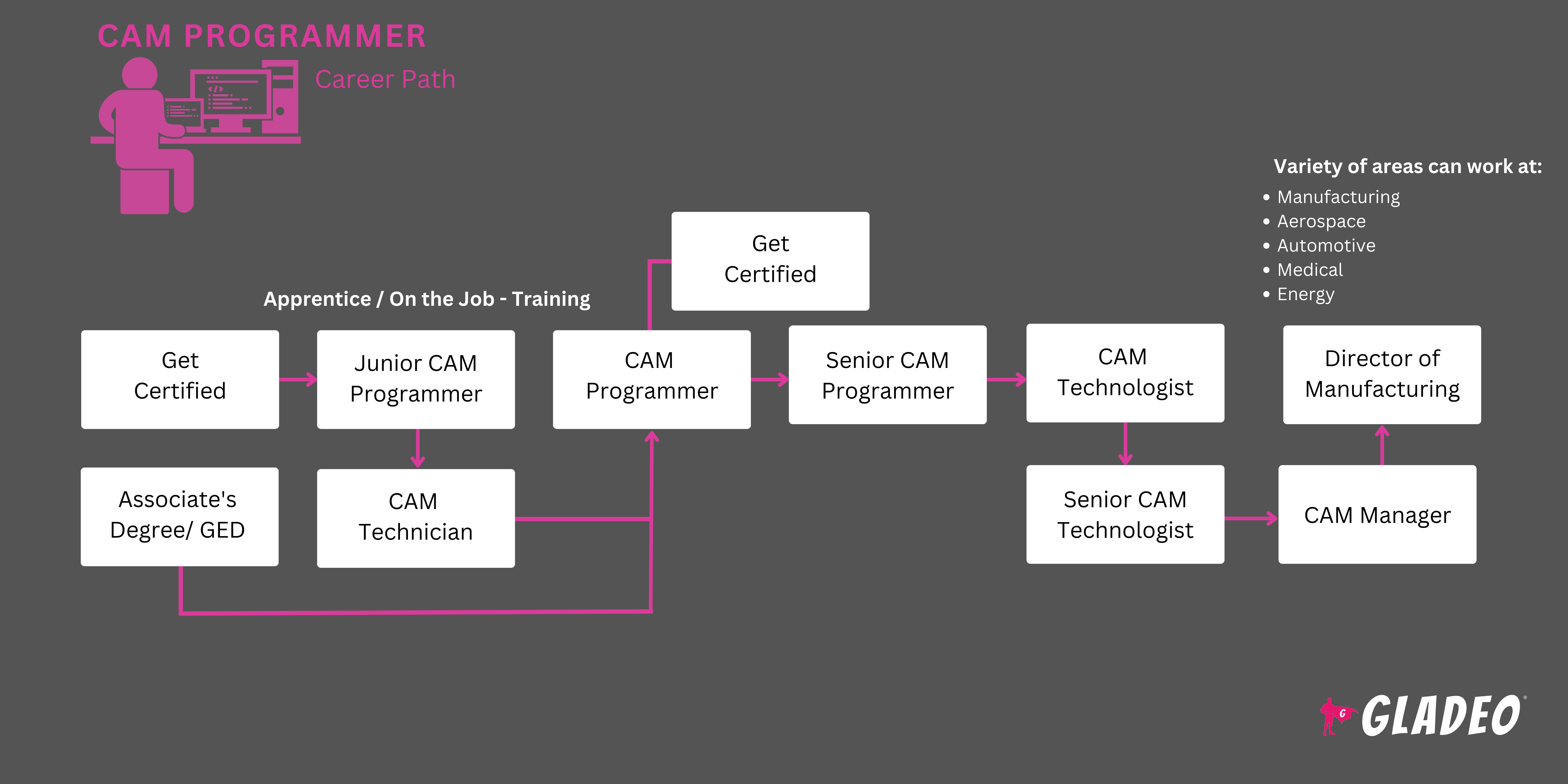 CAM 程序员路线图