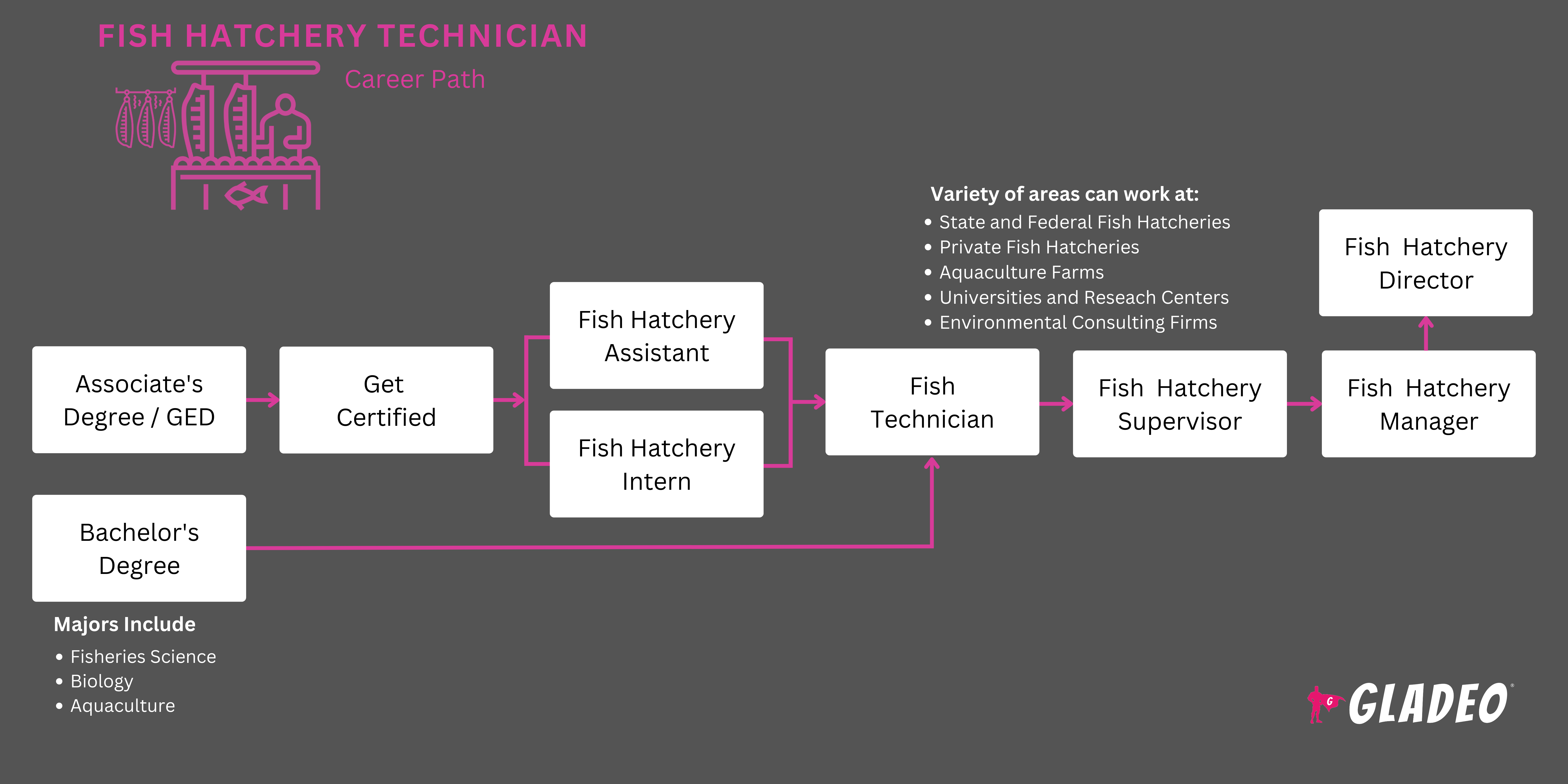 鱼类孵化技术员