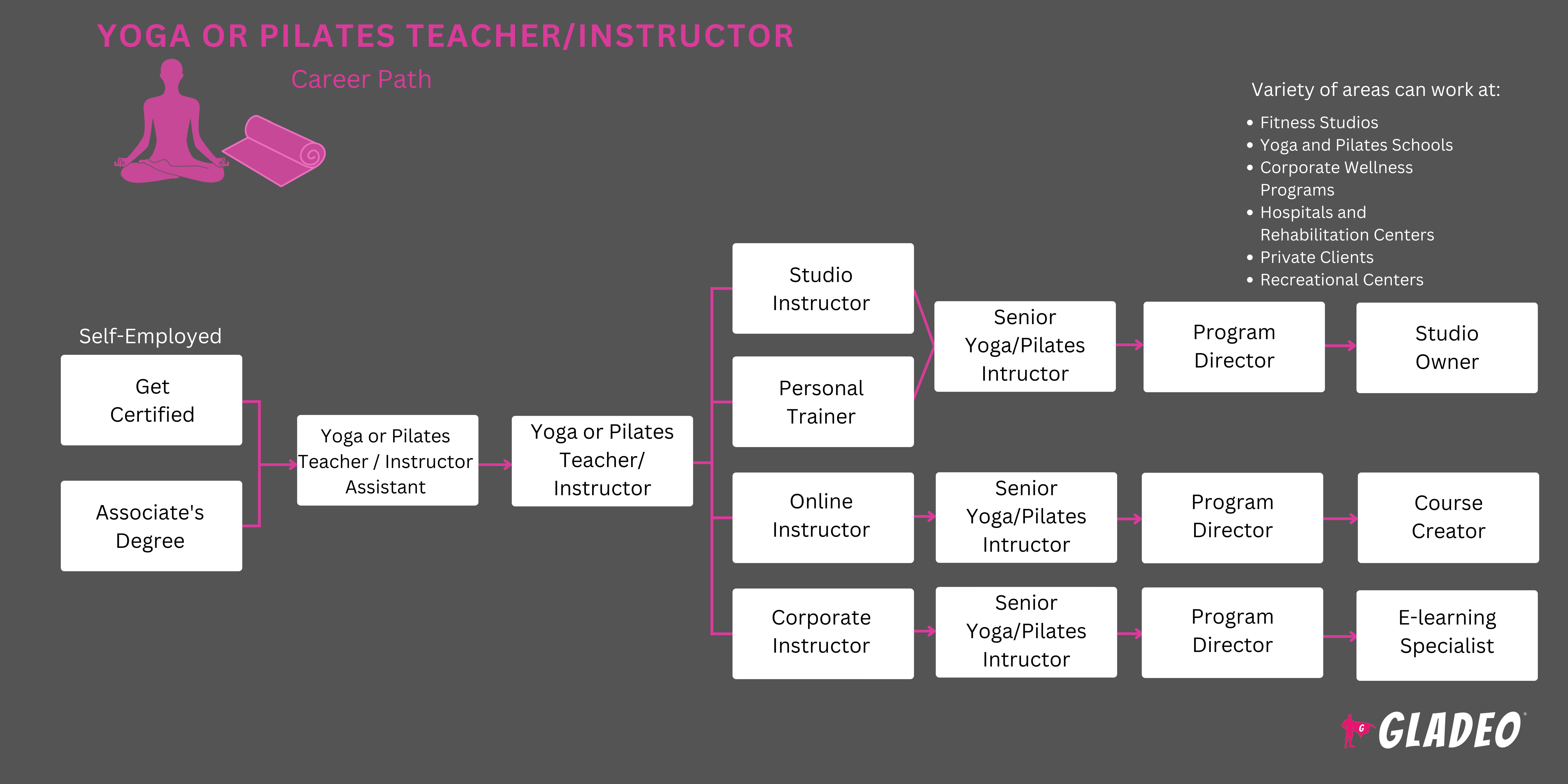 瑜伽或普拉提教师/教练路线图
