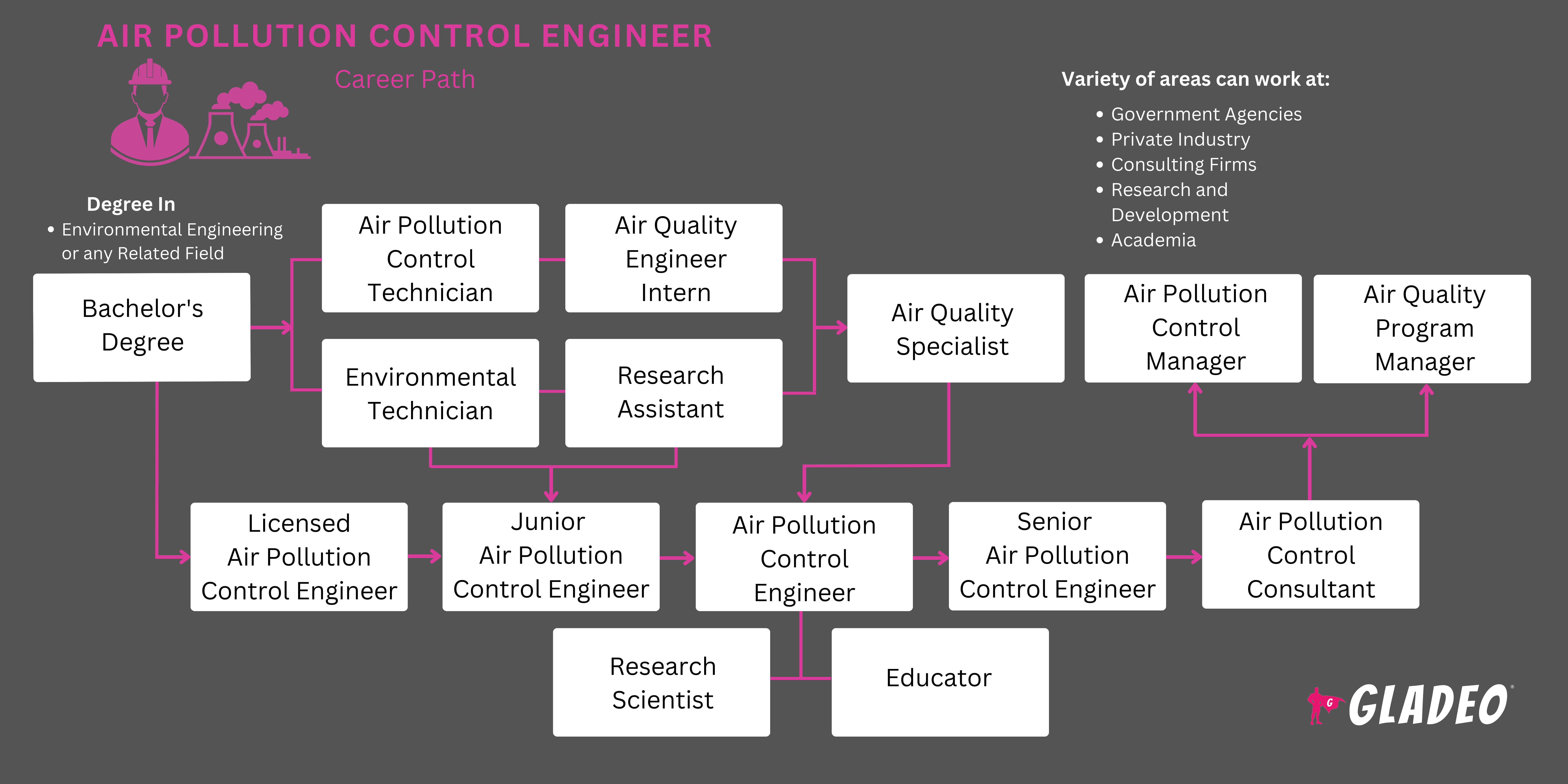空气污染控制工程师路线图