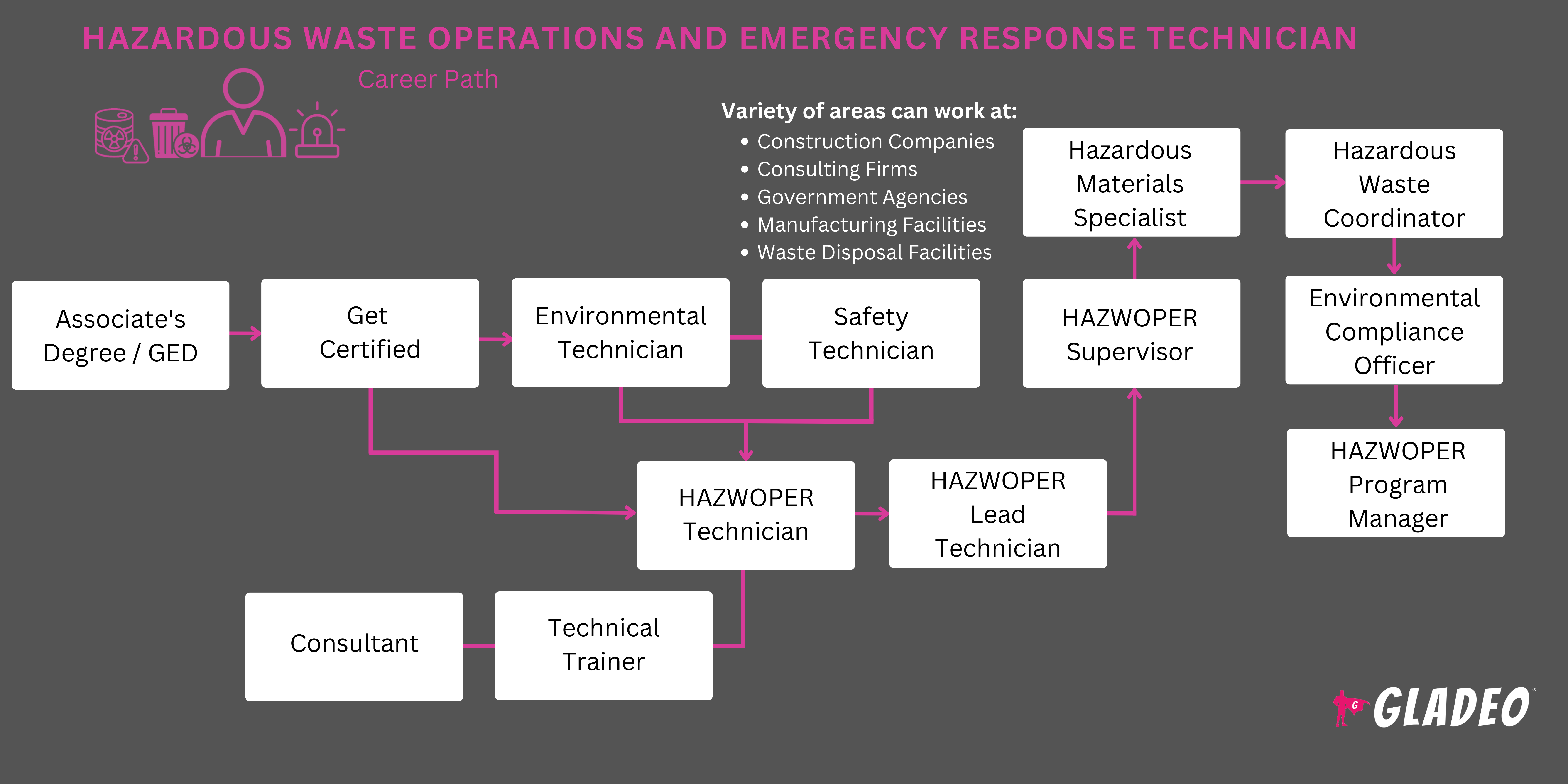 危险废物操作和应急响应技术员路线图