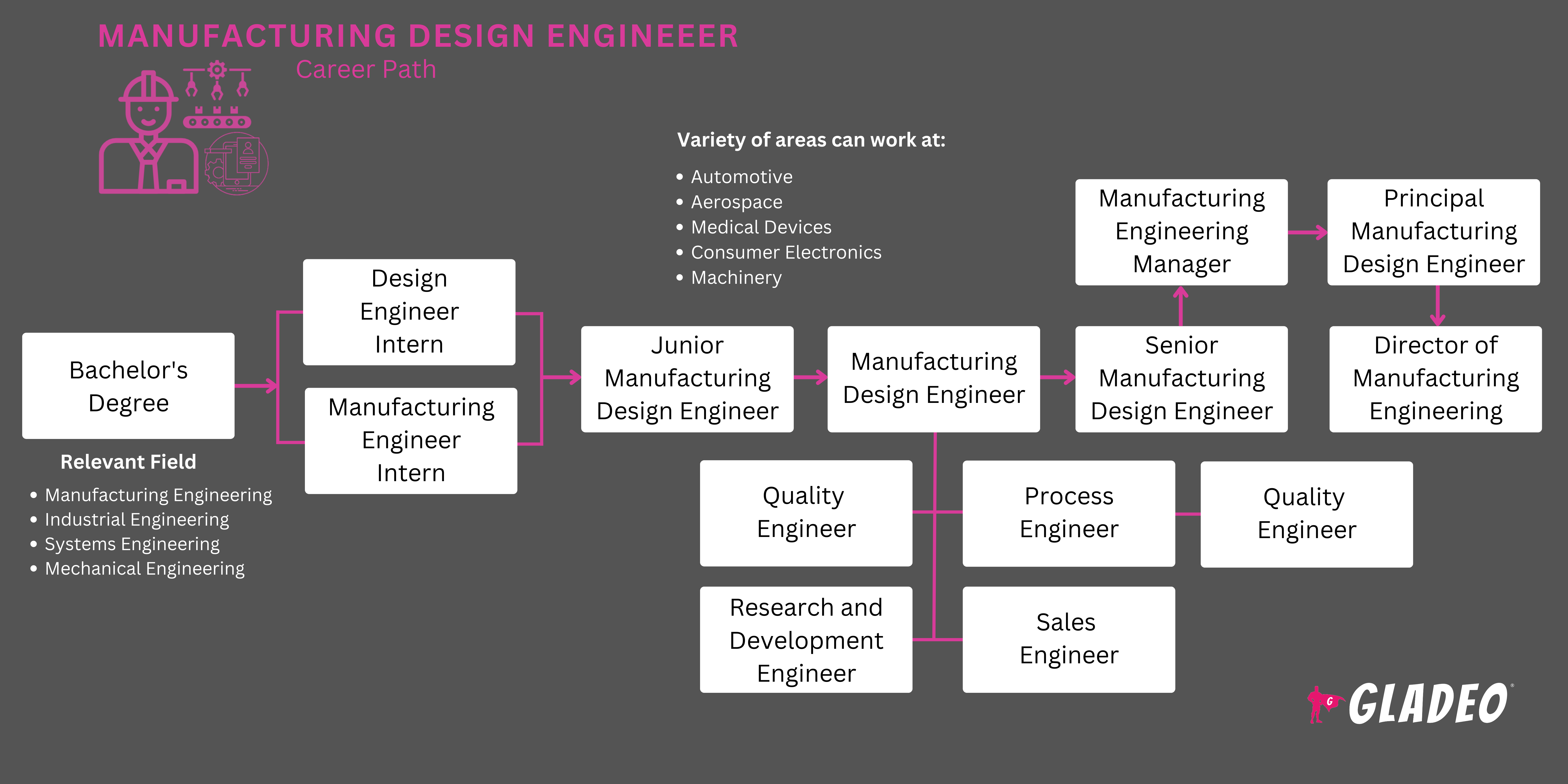 制造设计工程师路线图