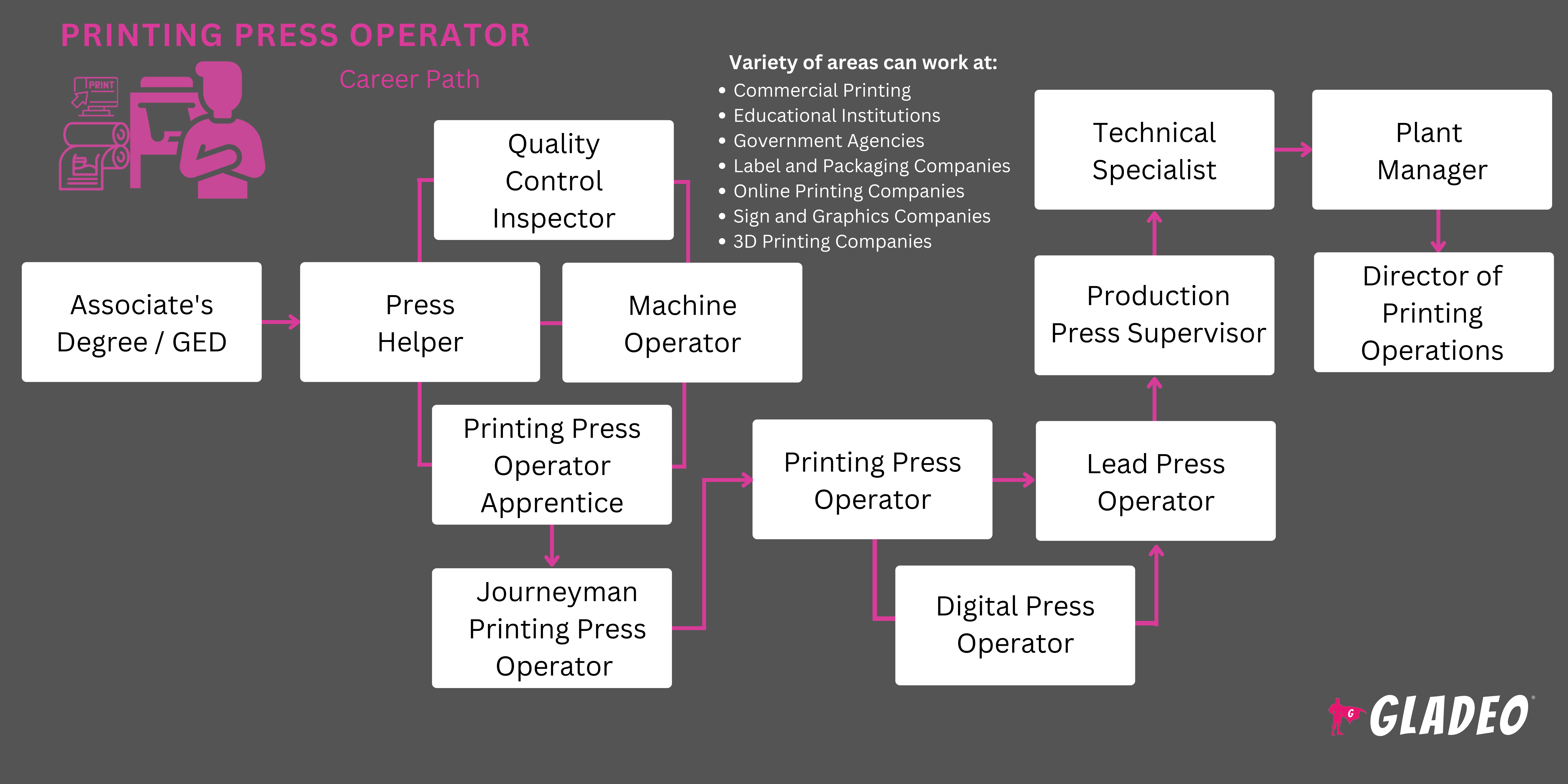 印刷机操作员路线图