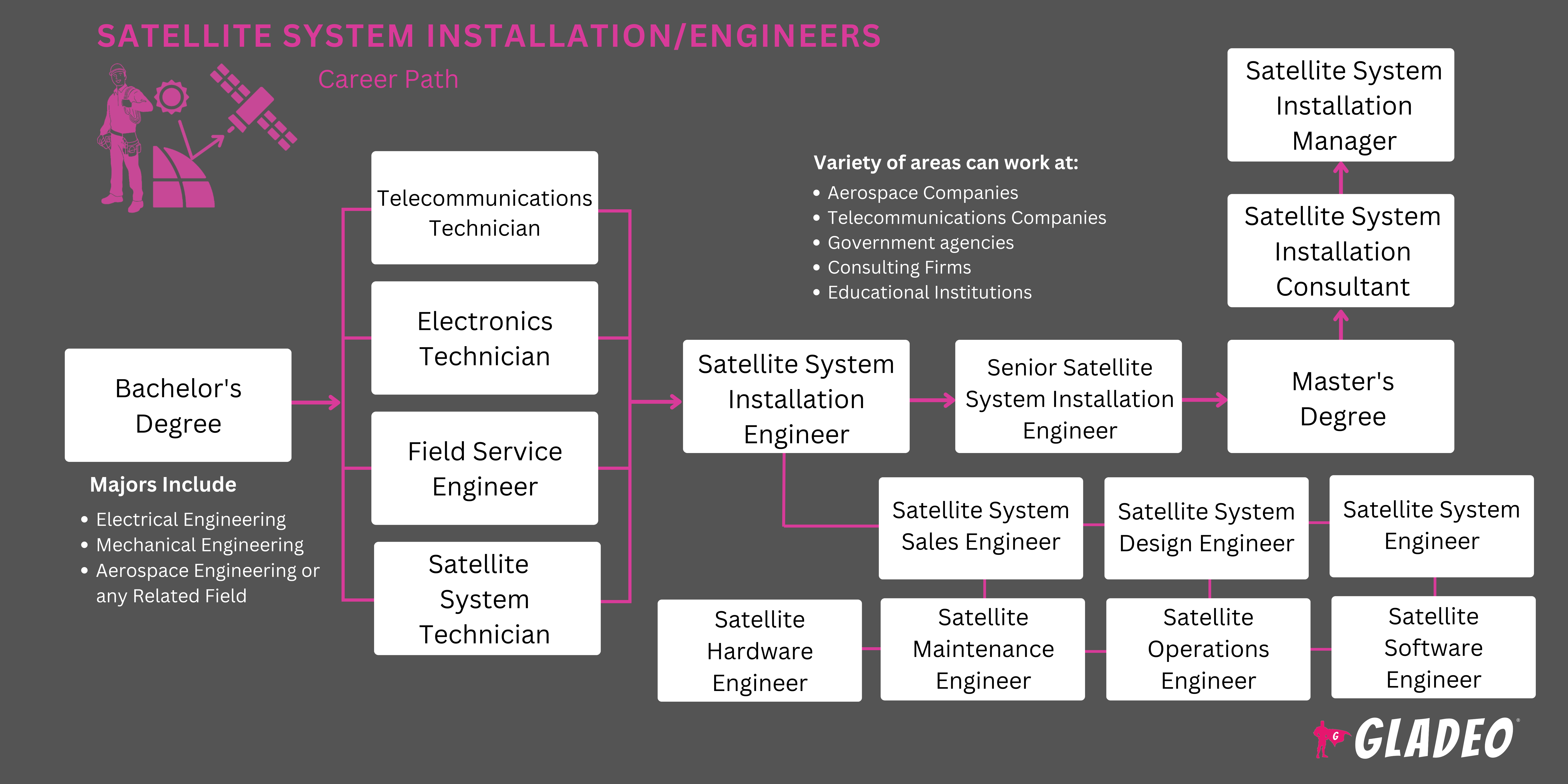卫星系统安装/工程师路线图