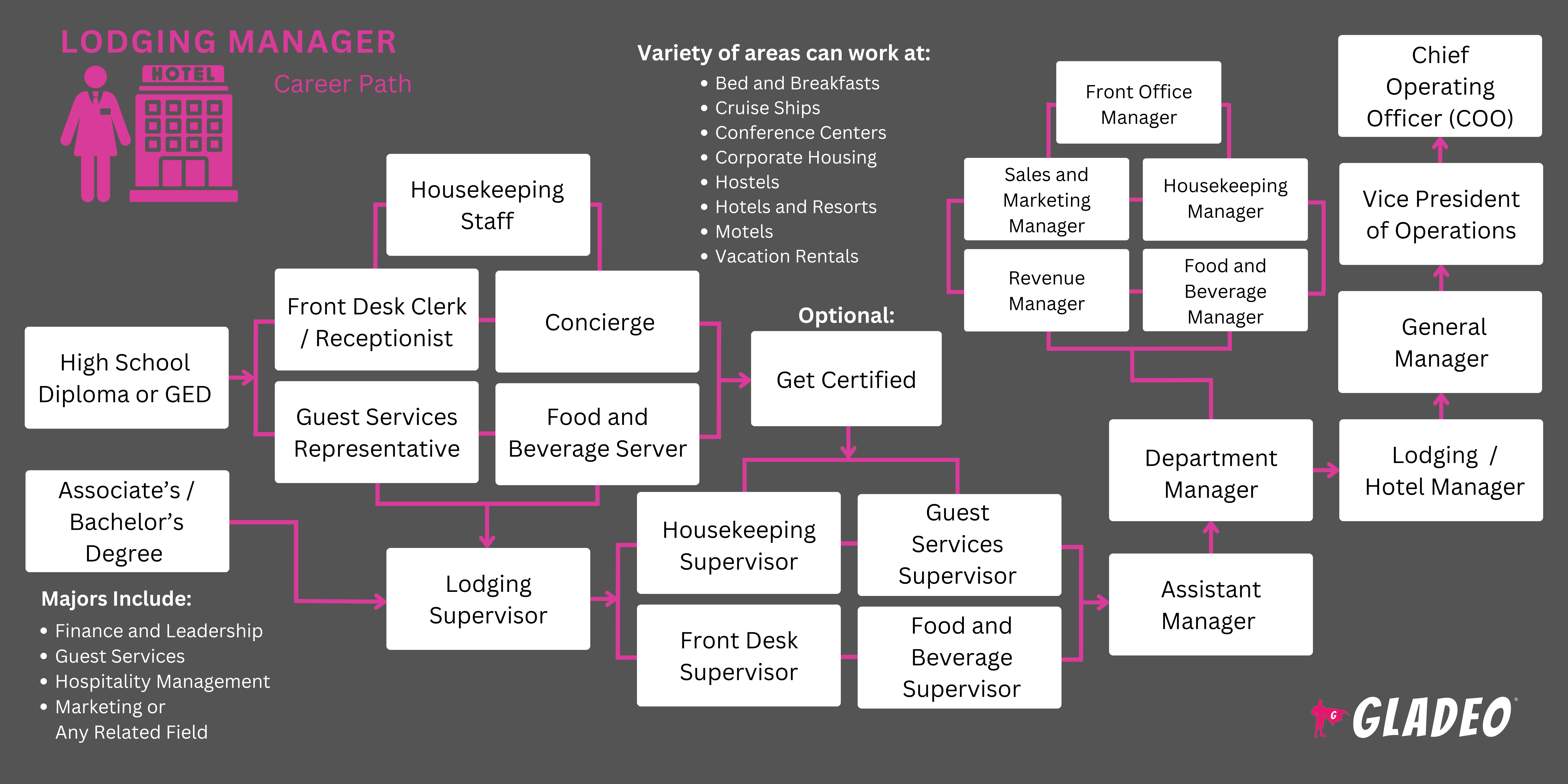 Lodging Manager Roadmap