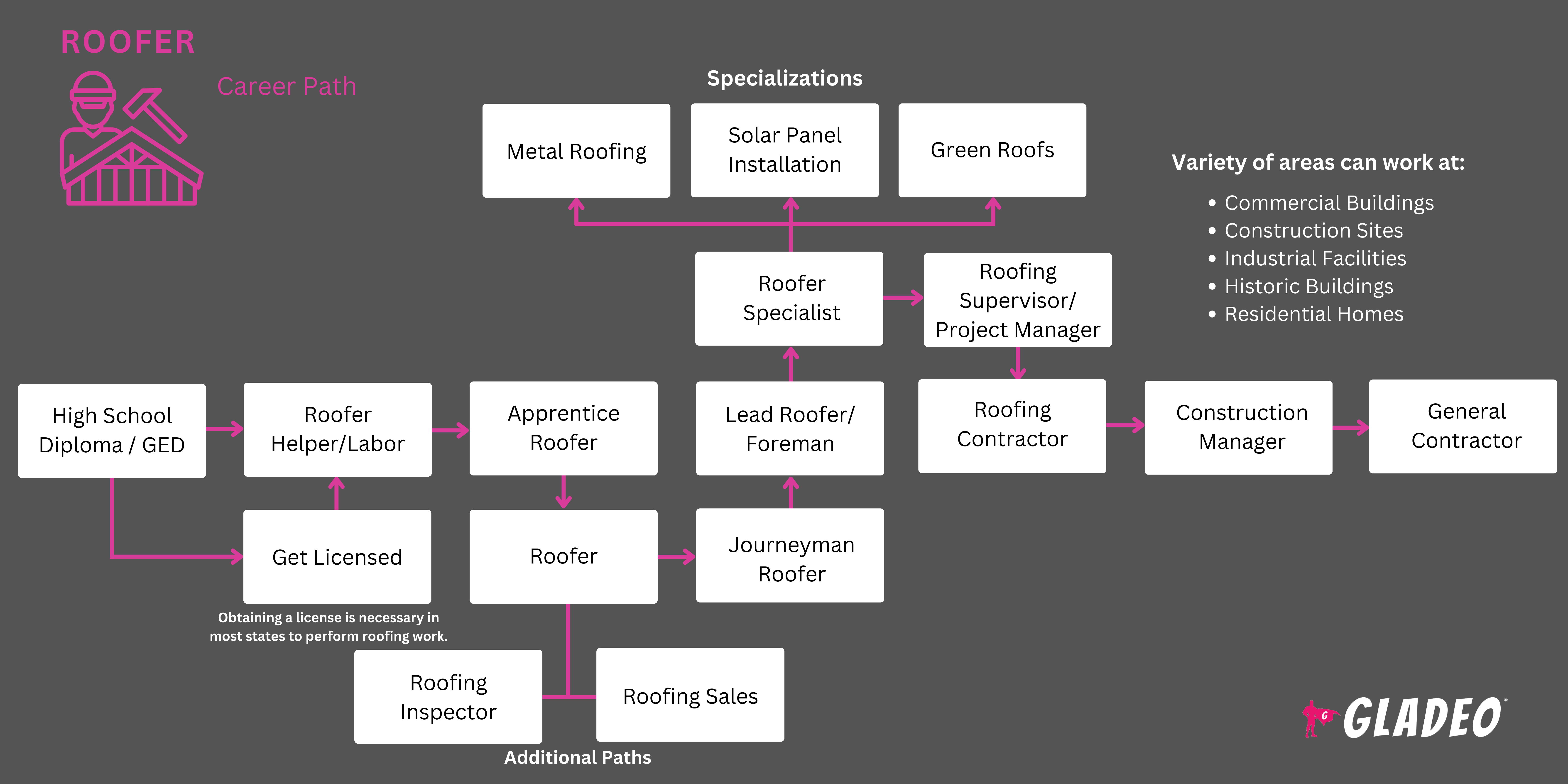 Roofer Roadmap